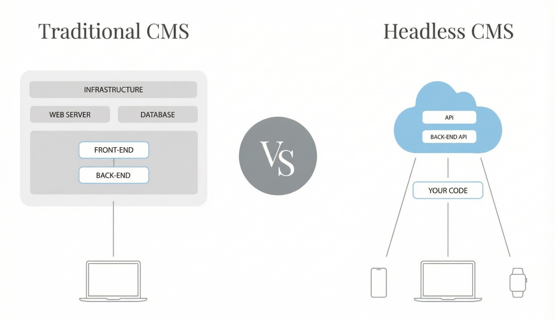 What Is a Headless CMS. Headless CMS vs Traditional CMS