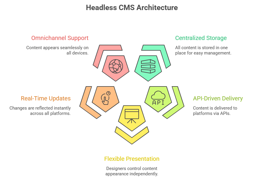 What Is a Headless CMS